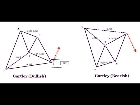 Harmonik formasyonlarda işleme giriş teknikleri 1 – Gartley Harmonik Formasyonu