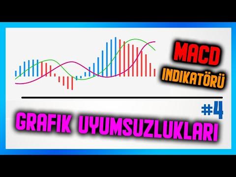 Macd İndikatörü ile Uyumsuzluk Nasıl Bulunur? / Grafik Uyumsuzlukları #4